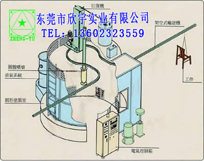 喷油漆线，木制家具喷涂线，金属板材喷涂线