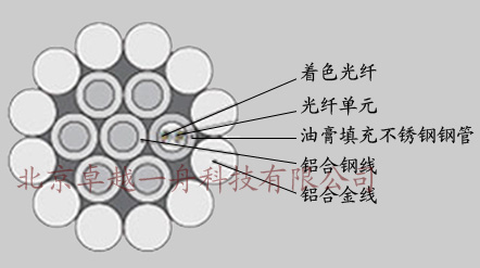 光纤复合架空地线，OPGW光缆，特种光缆，北京光纤光缆