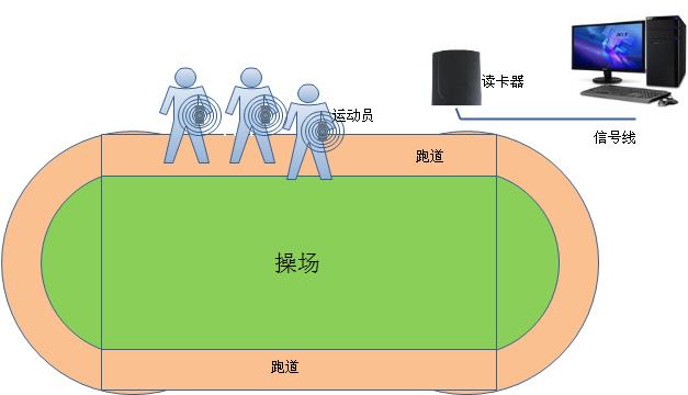 体育比赛2.4G RFID计圈系统  计圈 长跑计圈表 2.4G无线技术 Rfid  Rfid技术 