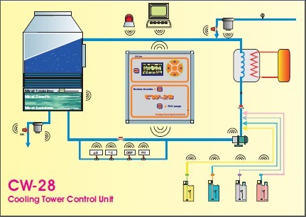 循环冷却塔水质PH和电导率控制系统