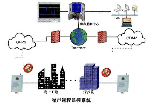 BR-N301噪声远程监控系统