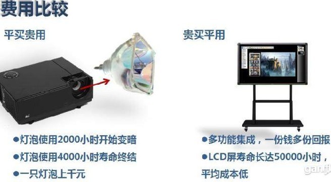 一体化取代液晶电视机、个人电脑、投影设备（投影仪+幕布）、音箱。