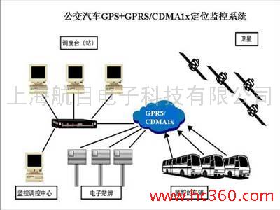 车载GPS-GPS监控油耗系统