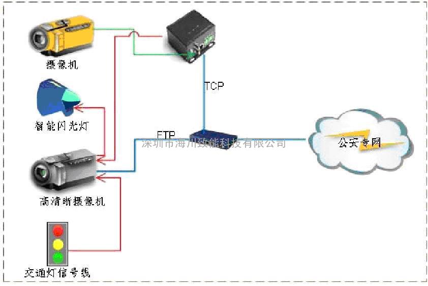 嵌入式高清闯红灯电子警察系统