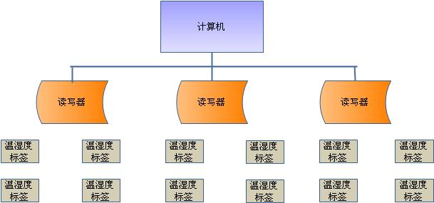 温室大棚温湿度监控系统 温湿度监控 温湿度监控系统 Rfid Rfid技术 智能温湿度测控方案 温湿