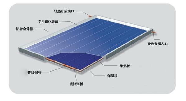 平板太阳能集热器板框式