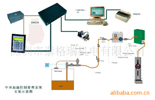 集中供油 电脑控制系统 电脑监控集中供油系统TI800-4