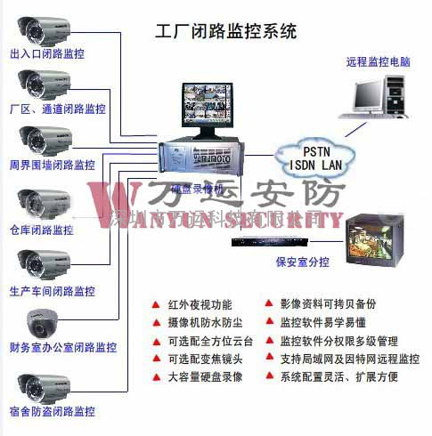 工厂闭路监控系统,工厂视频监控系统报价,工厂闭路监控