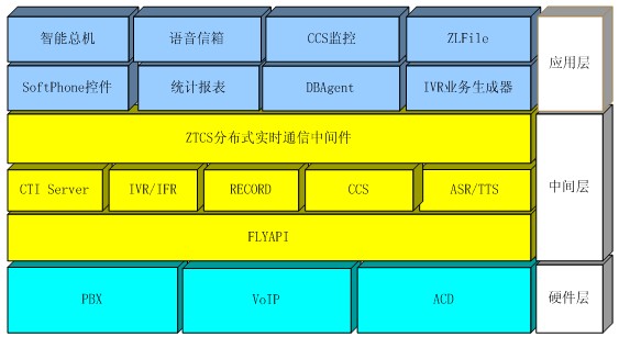 电子商务呼叫中心中间件