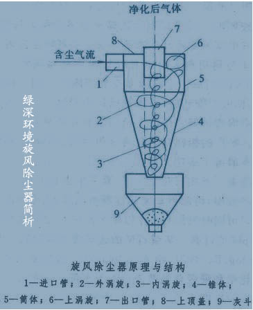 广西旋风除尘器，中山除尘器厂价直销