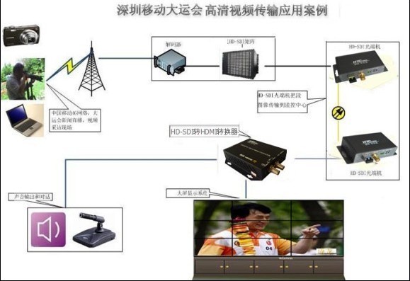 供应SDI光端机、透明传输HD-SDI光端机