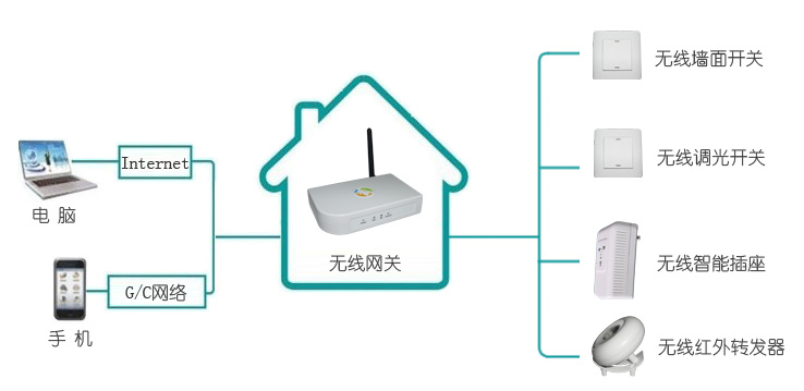 无线智能照明系统解决方案，无线智能家居方案-南京物联传感技术有限公司