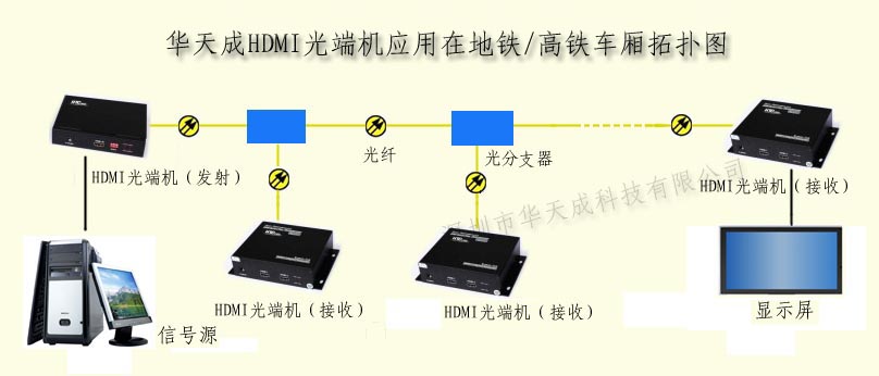 【HDMI光端机】HDMI光端机应用场合