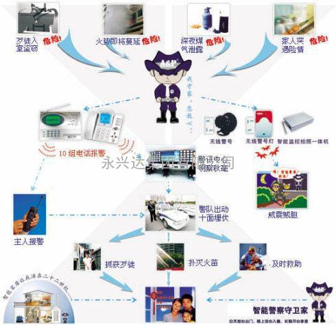 接警软件 保全报警 保安技防