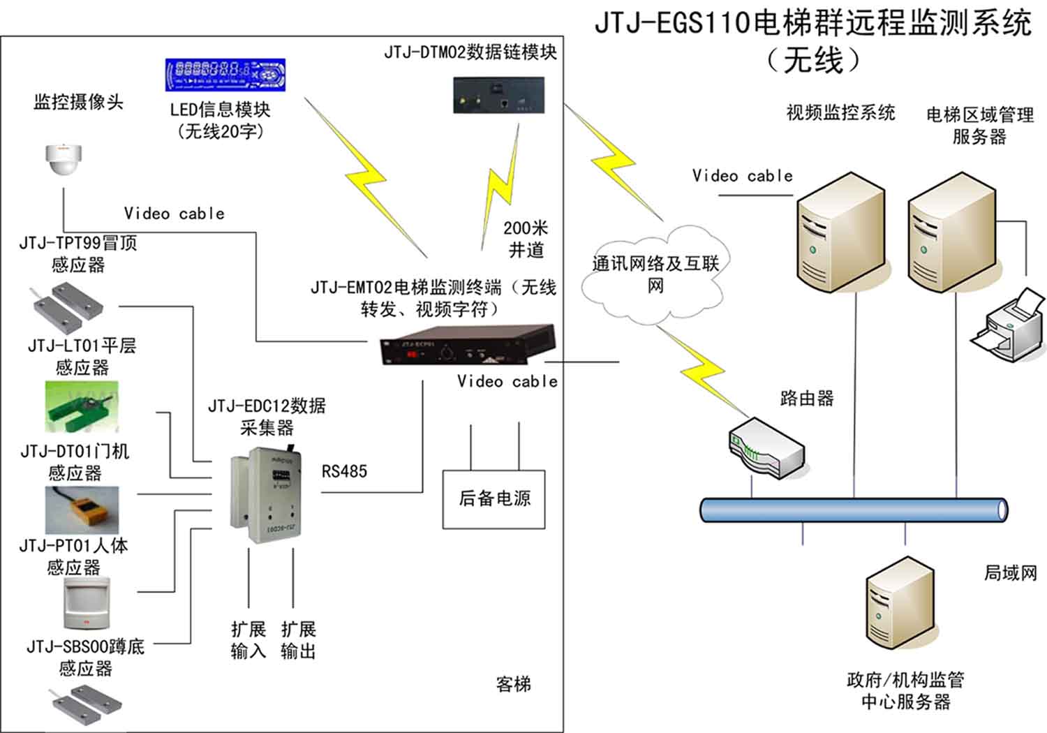 JTJ-EGS110电梯群监测系统