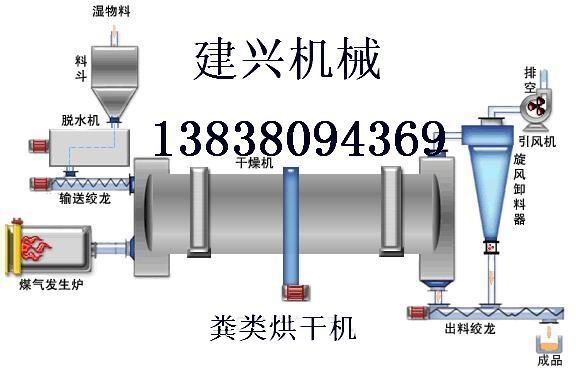 粪类烘干机能耗低，效率高