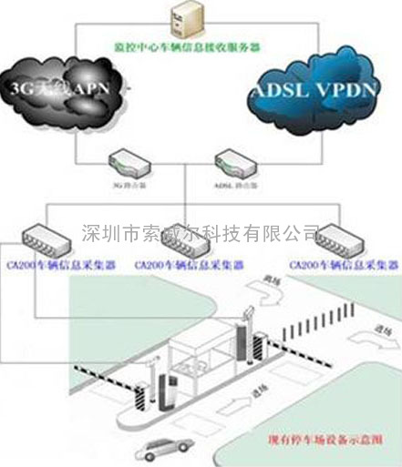 索威尔停车场车辆信息采集报送系统