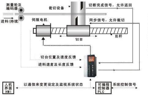 追剪，飞剪，轮切电控系统