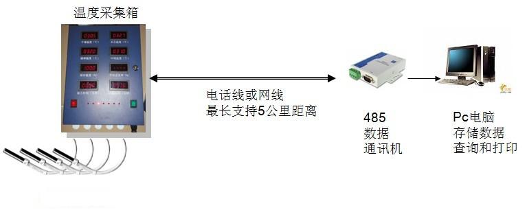 温度采集与监控系统