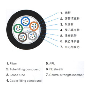 GYTA 松套层绞式铠装光缆