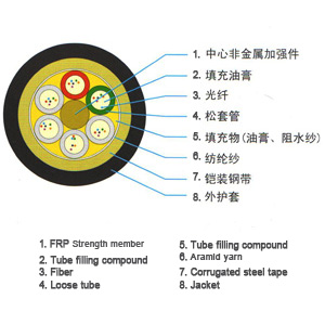 GYFTS 非金属加强芯钢带纵包层绞式光缆