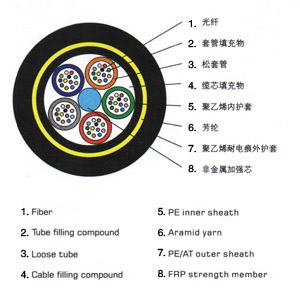 ADSS 全介质自承式架空光缆