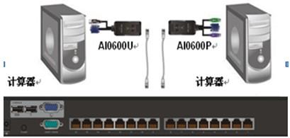 供应深圳 AI0600U Resional睿讯 KVM切换器 代理