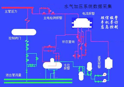 北京环境监测中心数据采集系统 GSM远程数据采集系统