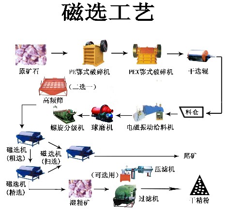 节能、环保、效率高的铂思特选镜铁矿设备镜铁矿重力选矿设备褐铁矿焙烧还原窑菱铁矿焙烧还原窑