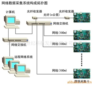 供应WS-5921N网络数据采集卡