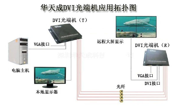 【DVI光端机】产品详细介绍和拓扑图