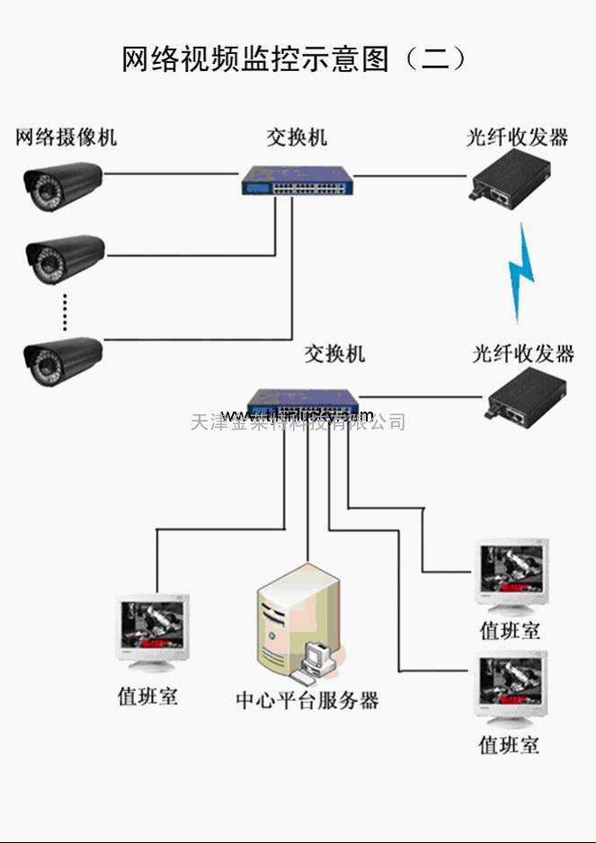 网络视屏监控系统/监控设备