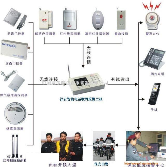 联网报警|城市联网报警|小区联网报警|商铺联网报警