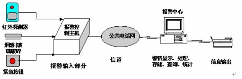 小区联网报警系统|家居联网报警系统