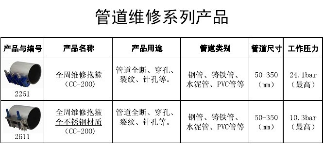 不锈钢抢修接头、PE管不锈钢哈夫节、PVC管哈夫节