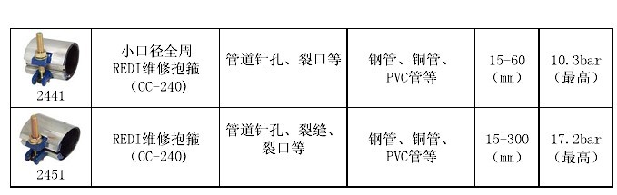 304不锈钢哈夫节、无缝钢管抱箍、化工管道堵漏器