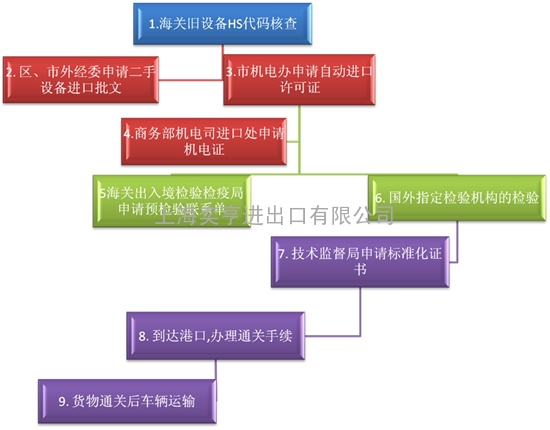 二手输送设备办理进口报关商检通关手续