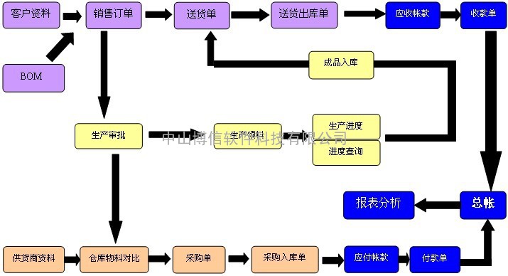 基本版ERP管理系统