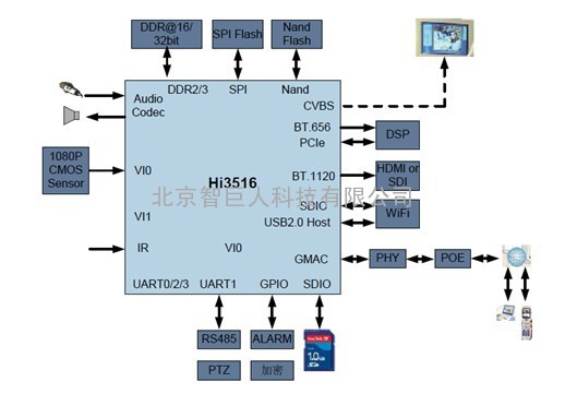 Hi3516/Hi3517嵌入式高清视频编码器