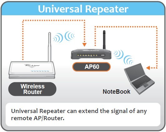 AP60超最大功率无线万能中继模式路由器AP，无线连接电脑数和无线带宽控制，9款模式