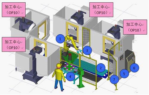 一台机器人对四台加工中心上下料的系统集成
