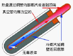 天天（Tiantian）U型管太阳能集热器