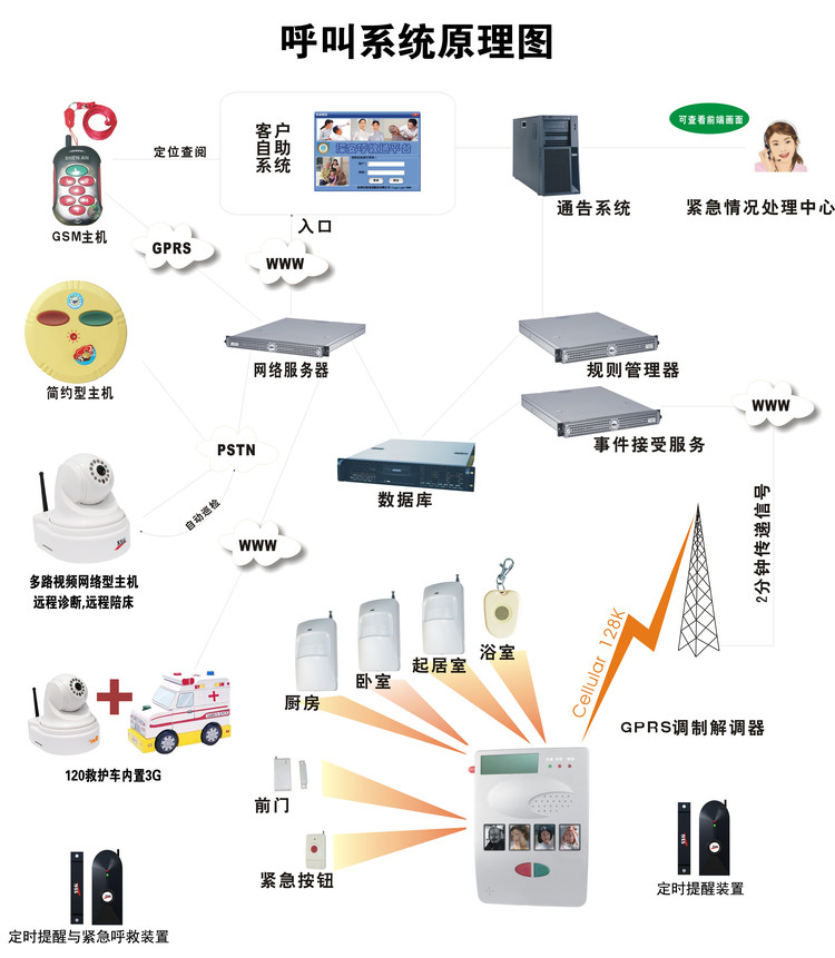 老年呼叫系统,石家庄老年紧急呼叫系统