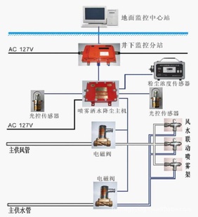 在线监测自动喷雾降尘系统