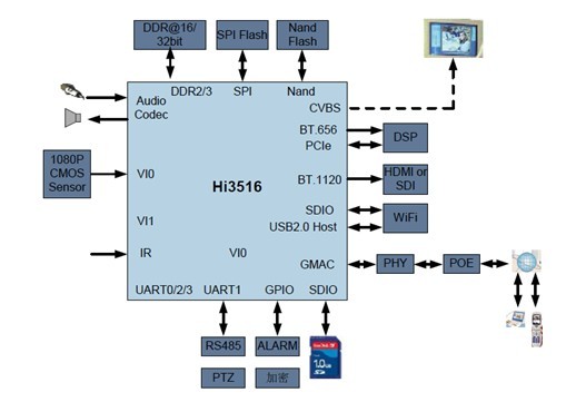 Hi3516开发板方案sdk