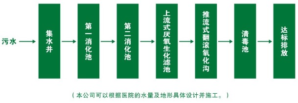 加工医院污水处置,医院污水处置生产线,医院污水处置,思绿环保