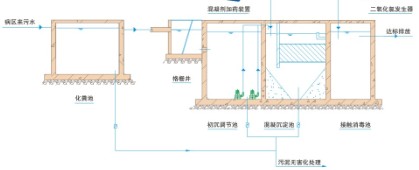 宁夏医院废水治理,精品医院废水治理,医院废水治理,思绿