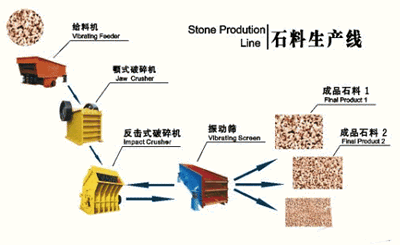 建筑石料生产线设备, 新型石料生产线设备 石料制砂生产线设备-河南明珠机械