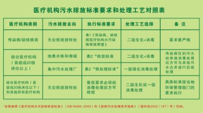 专业生产医院污水处置,医院污水处置厂,医院污水处置,思绿