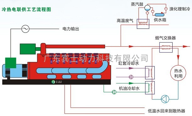 生物质沼气发电机组余热综合利用